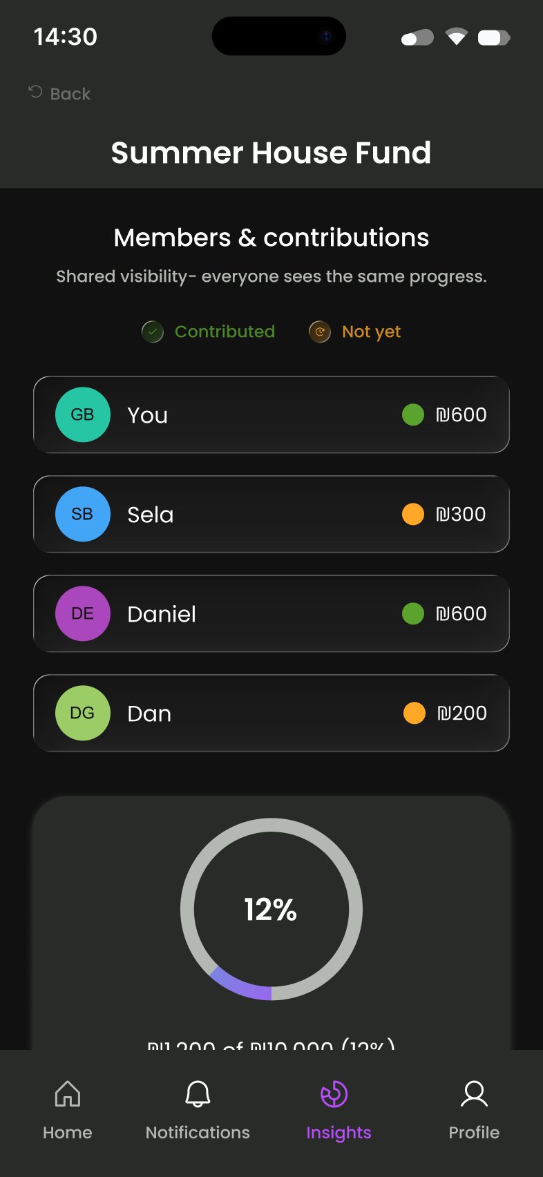 Shared progress - members and contributions