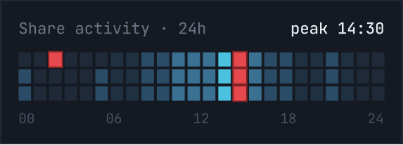 Share activity chart, peak at 14:30